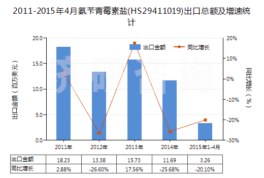2011-2015年4月氨芐青霉素鹽(HS29411019)出口總額及增速統(tǒng)計(jì)